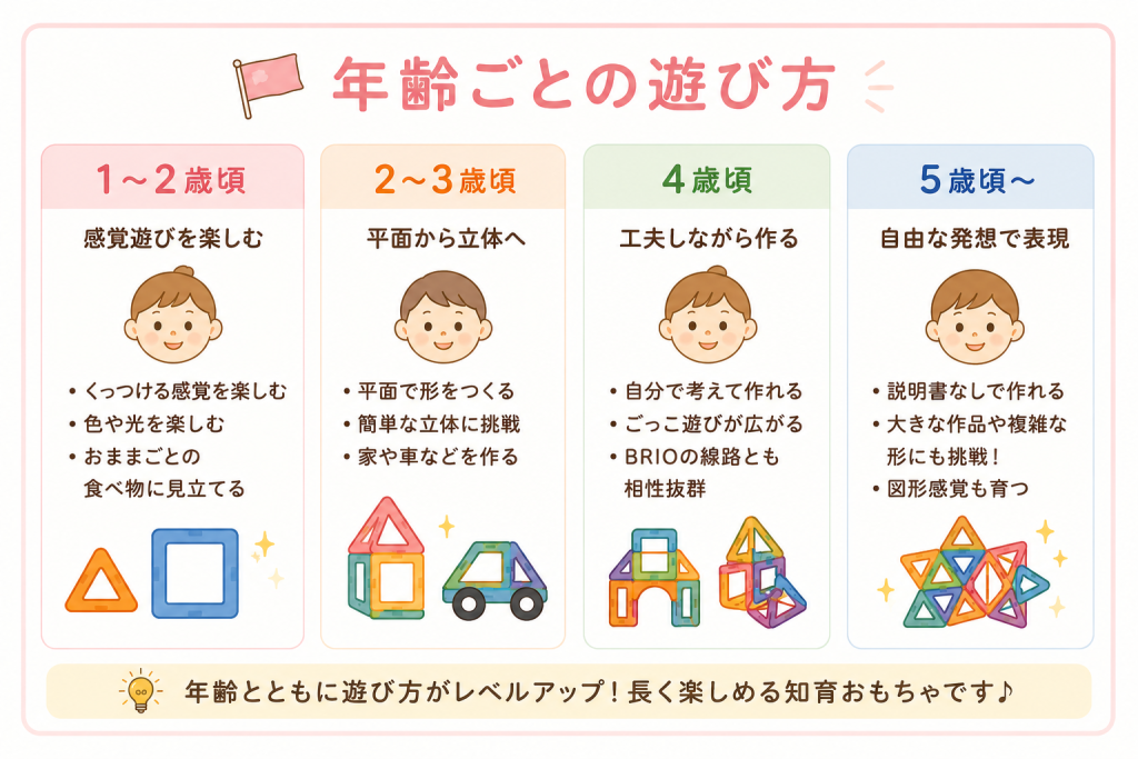 マグフォーマー年以後との遊び方1歳は見立て遊び・2〜3歳は平面や家・4歳はごっこ遊び